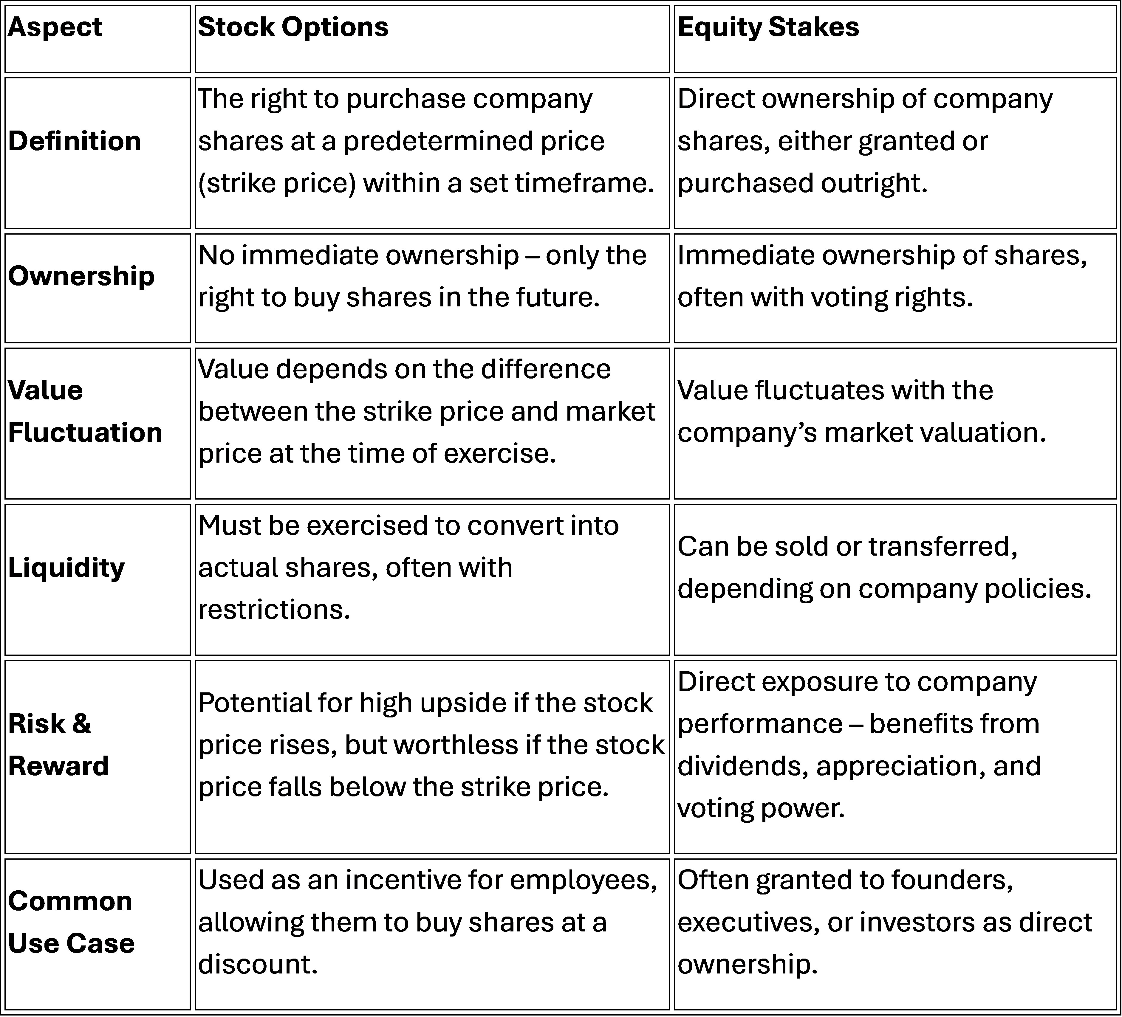 Stock Options vs. Equity Stakes 4Publishin By Bandile Ndzishe of Bandzishe Group