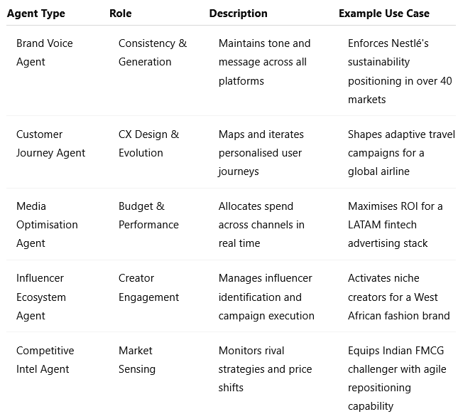 Agent Archetypes for Marketing Leadership Redefining Capability Through Autonomy