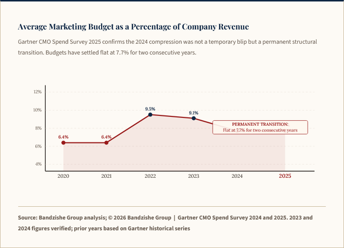 Average Marketing Budget as a Percentage of Company Revenue_by Bandile Ndzishe of Bandzishe Group