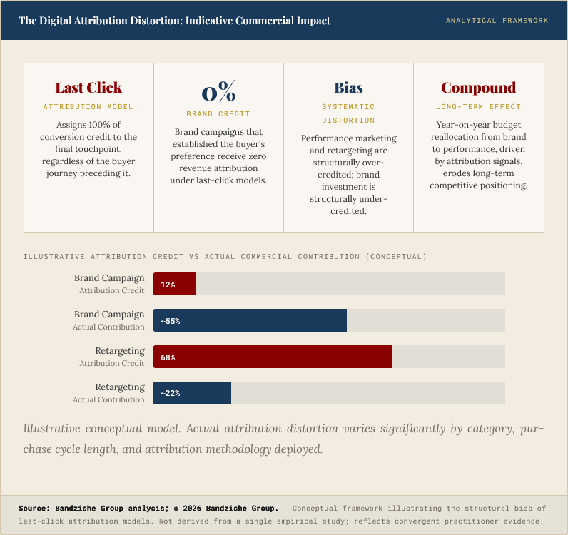 The Digital Attribution Distortion Indicative Commercial Impact_by Bandile Ndzishe of Bandzishe Group